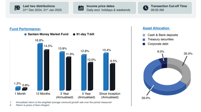 Sanlam Money Market Fund in Kenya